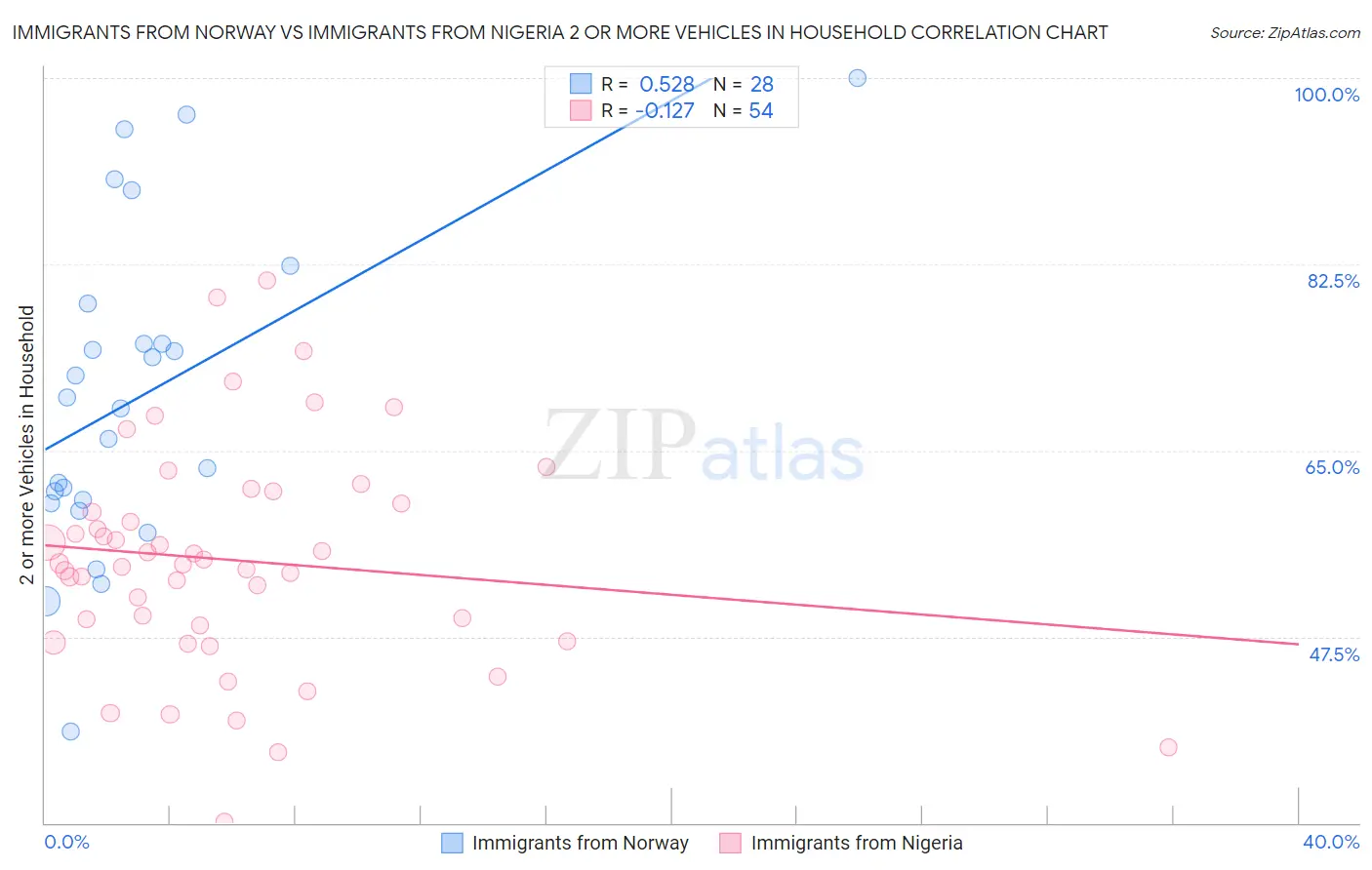 Immigrants from Norway vs Immigrants from Nigeria 2 or more Vehicles in Household