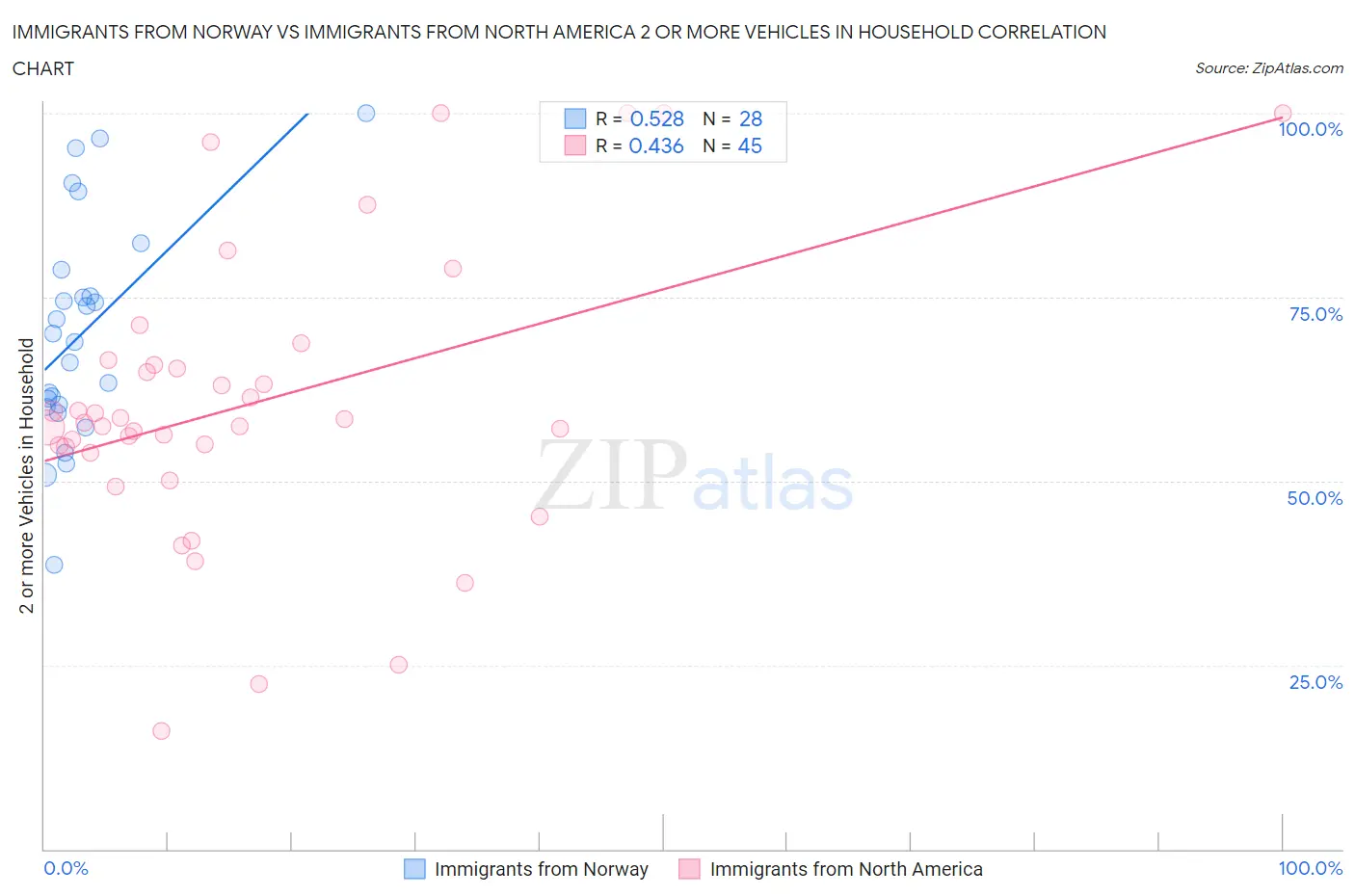 Immigrants from Norway vs Immigrants from North America 2 or more Vehicles in Household