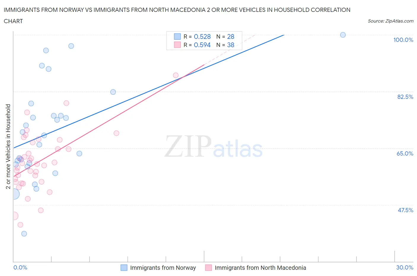 Immigrants from Norway vs Immigrants from North Macedonia 2 or more Vehicles in Household