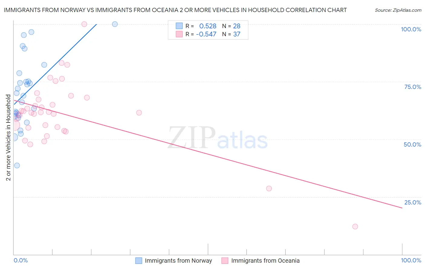 Immigrants from Norway vs Immigrants from Oceania 2 or more Vehicles in Household