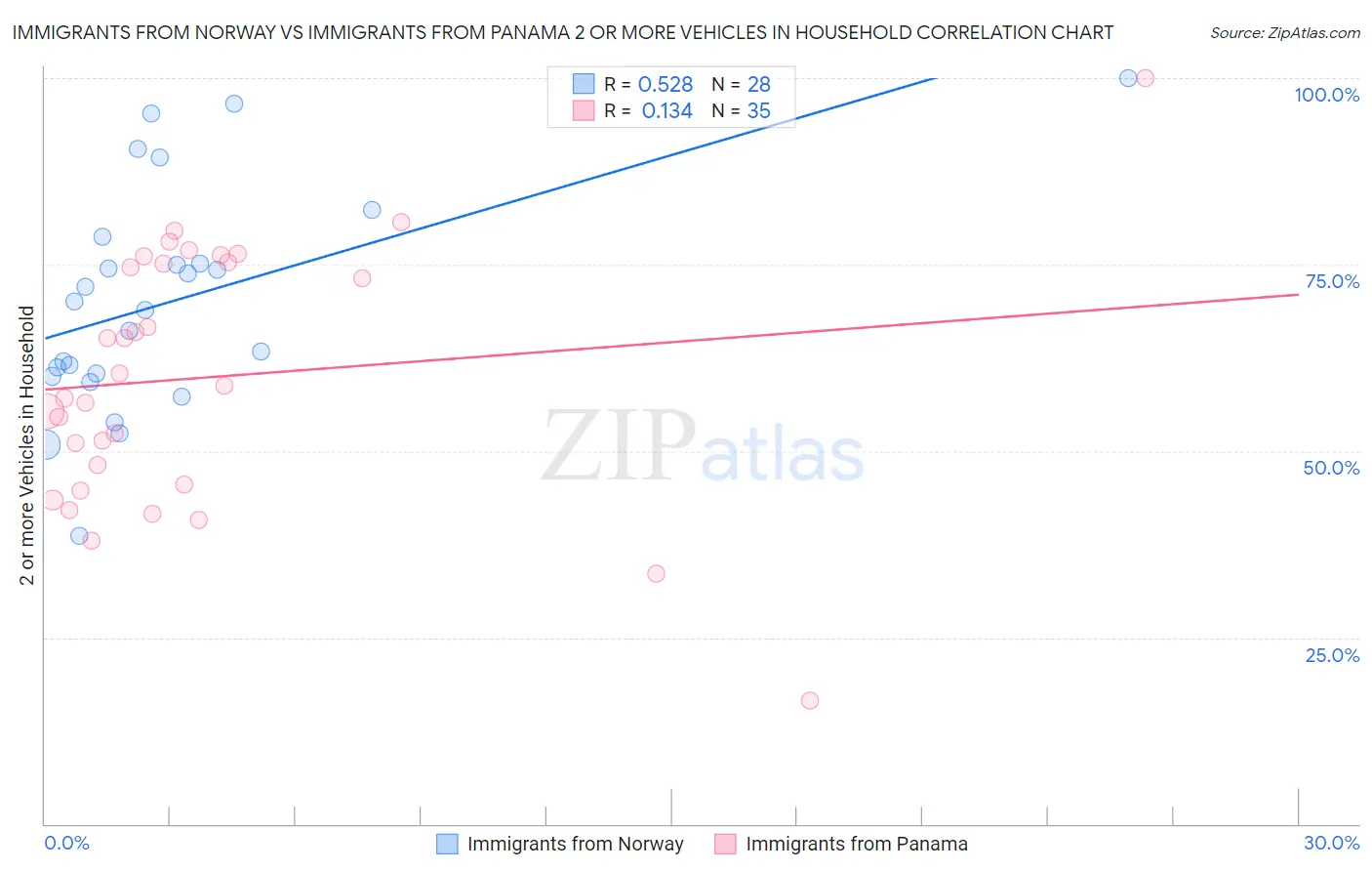 Immigrants from Norway vs Immigrants from Panama 2 or more Vehicles in Household