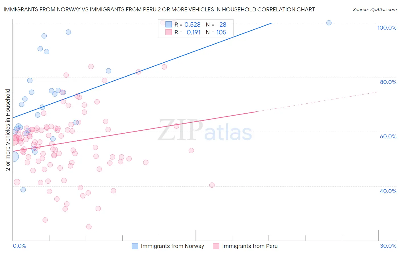 Immigrants from Norway vs Immigrants from Peru 2 or more Vehicles in Household