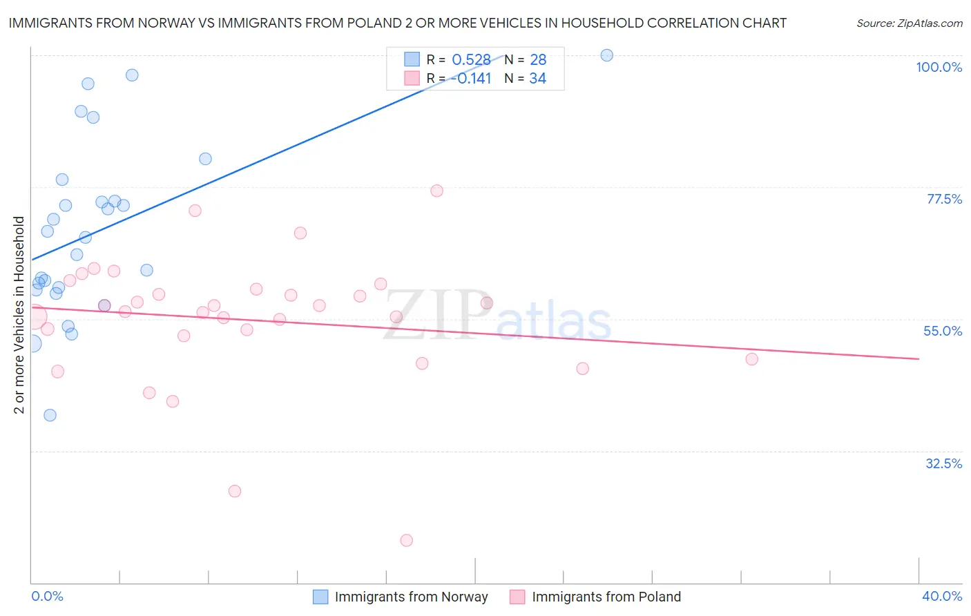 Immigrants from Norway vs Immigrants from Poland 2 or more Vehicles in Household
