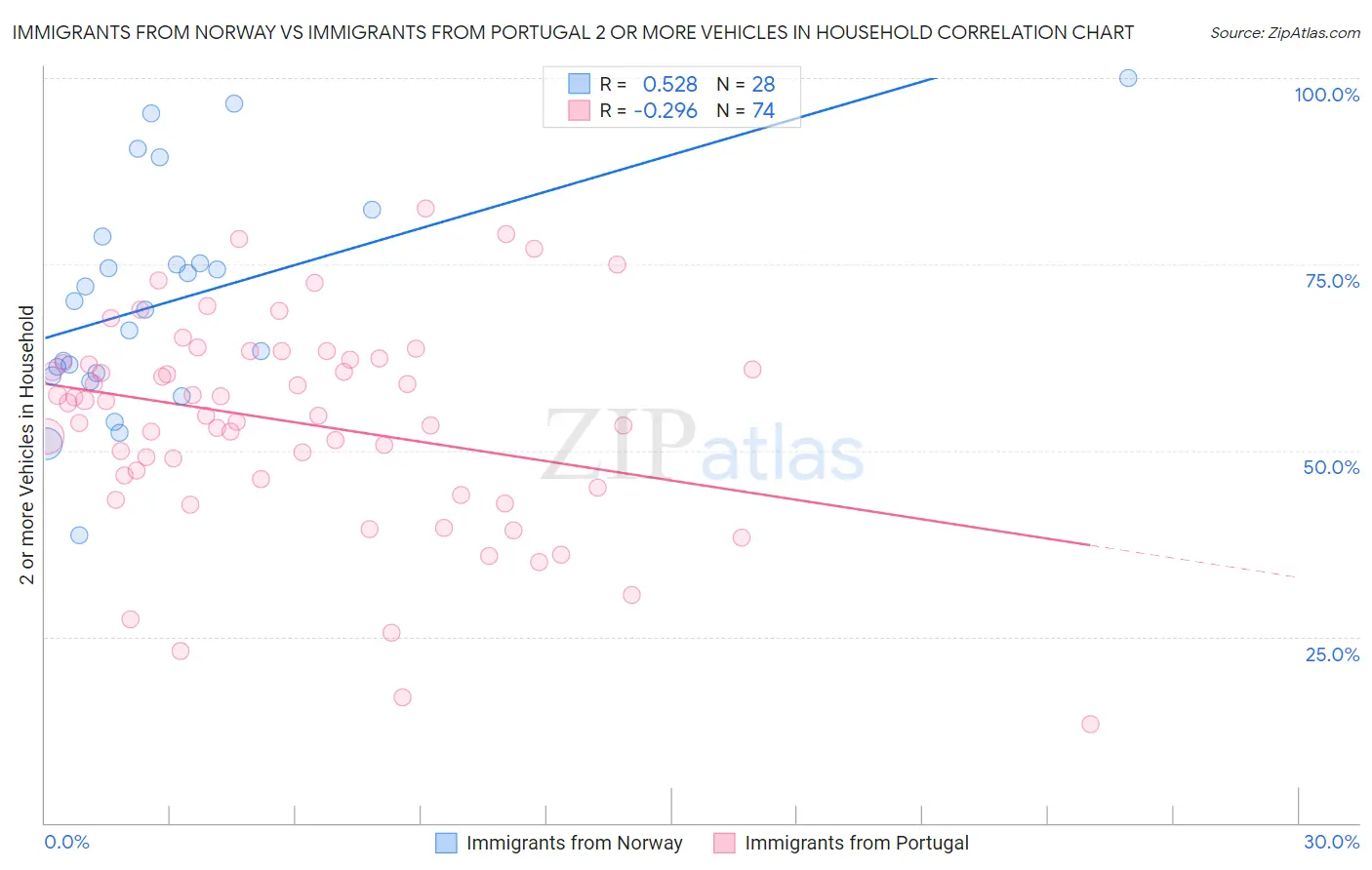 Immigrants from Norway vs Immigrants from Portugal 2 or more Vehicles in Household