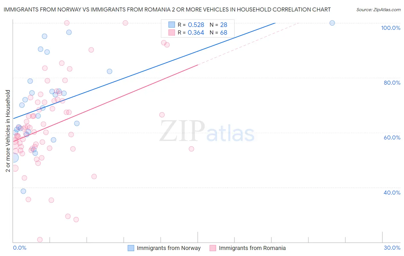 Immigrants from Norway vs Immigrants from Romania 2 or more Vehicles in Household