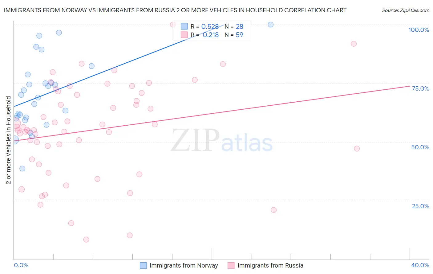 Immigrants from Norway vs Immigrants from Russia 2 or more Vehicles in Household