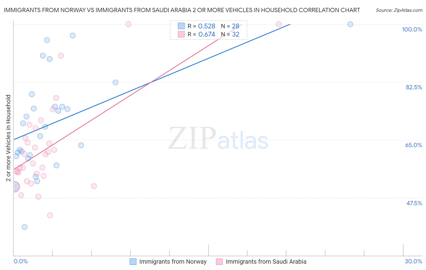 Immigrants from Norway vs Immigrants from Saudi Arabia 2 or more Vehicles in Household