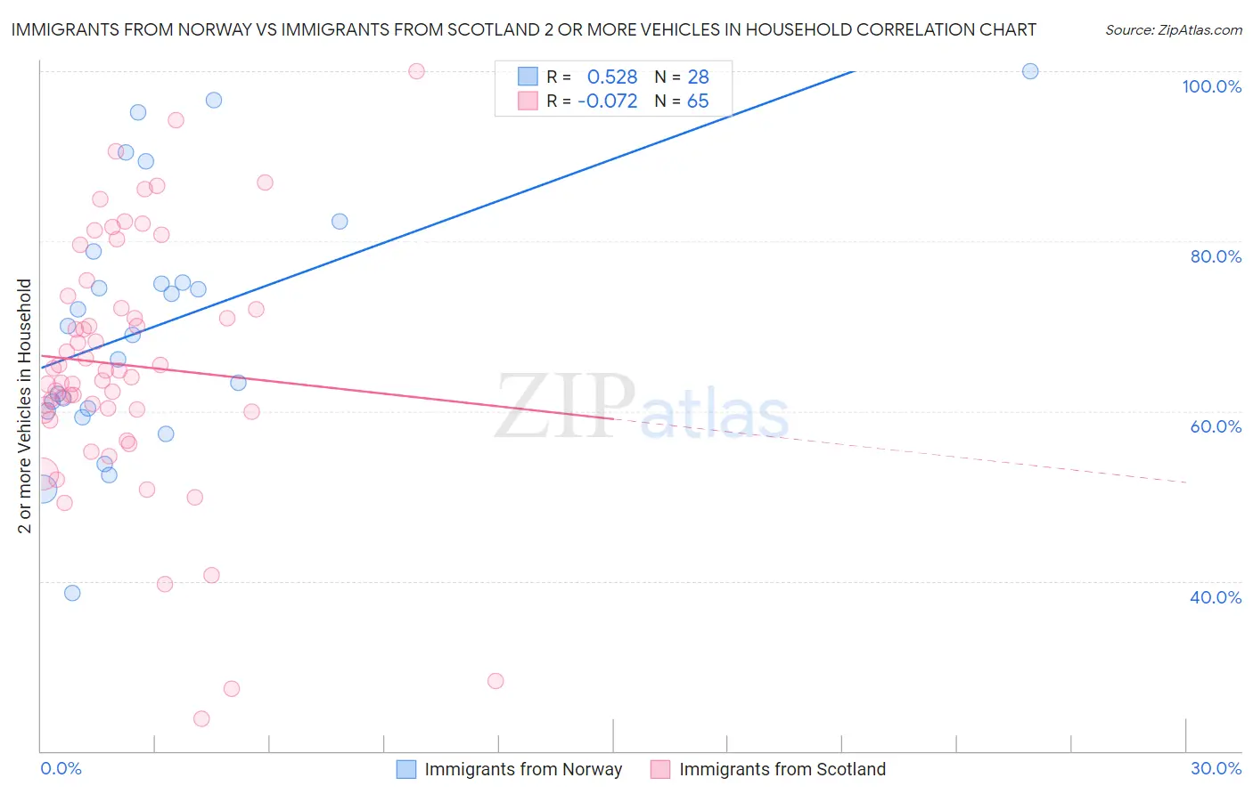 Immigrants from Norway vs Immigrants from Scotland 2 or more Vehicles in Household