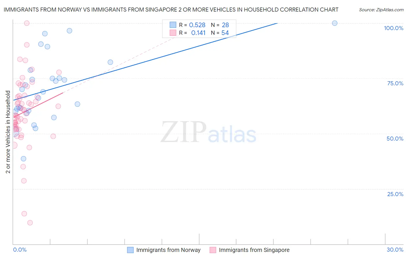 Immigrants from Norway vs Immigrants from Singapore 2 or more Vehicles in Household