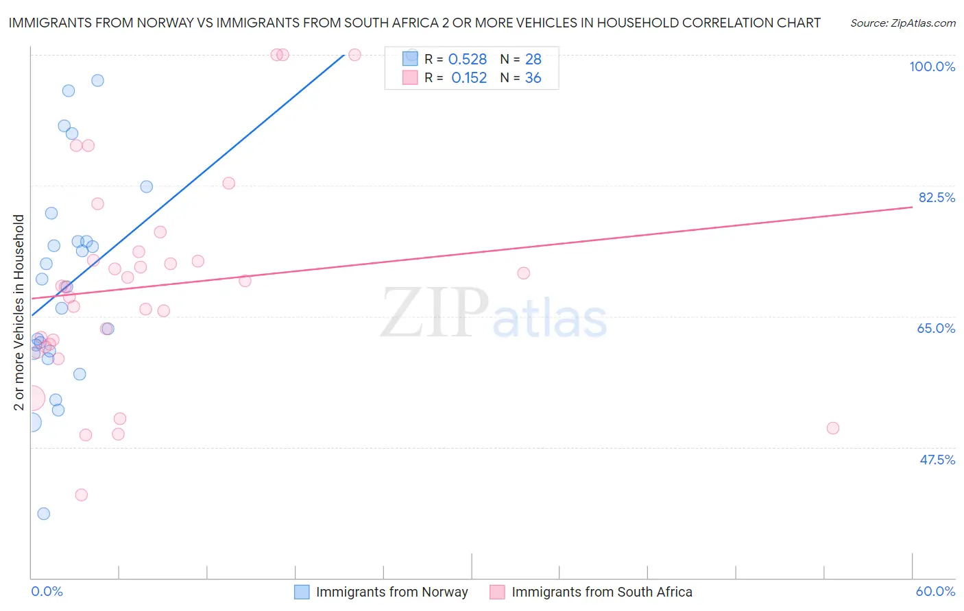 Immigrants from Norway vs Immigrants from South Africa 2 or more Vehicles in Household