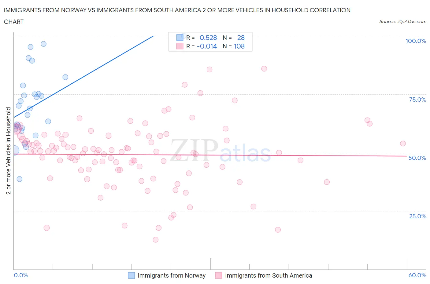 Immigrants from Norway vs Immigrants from South America 2 or more Vehicles in Household