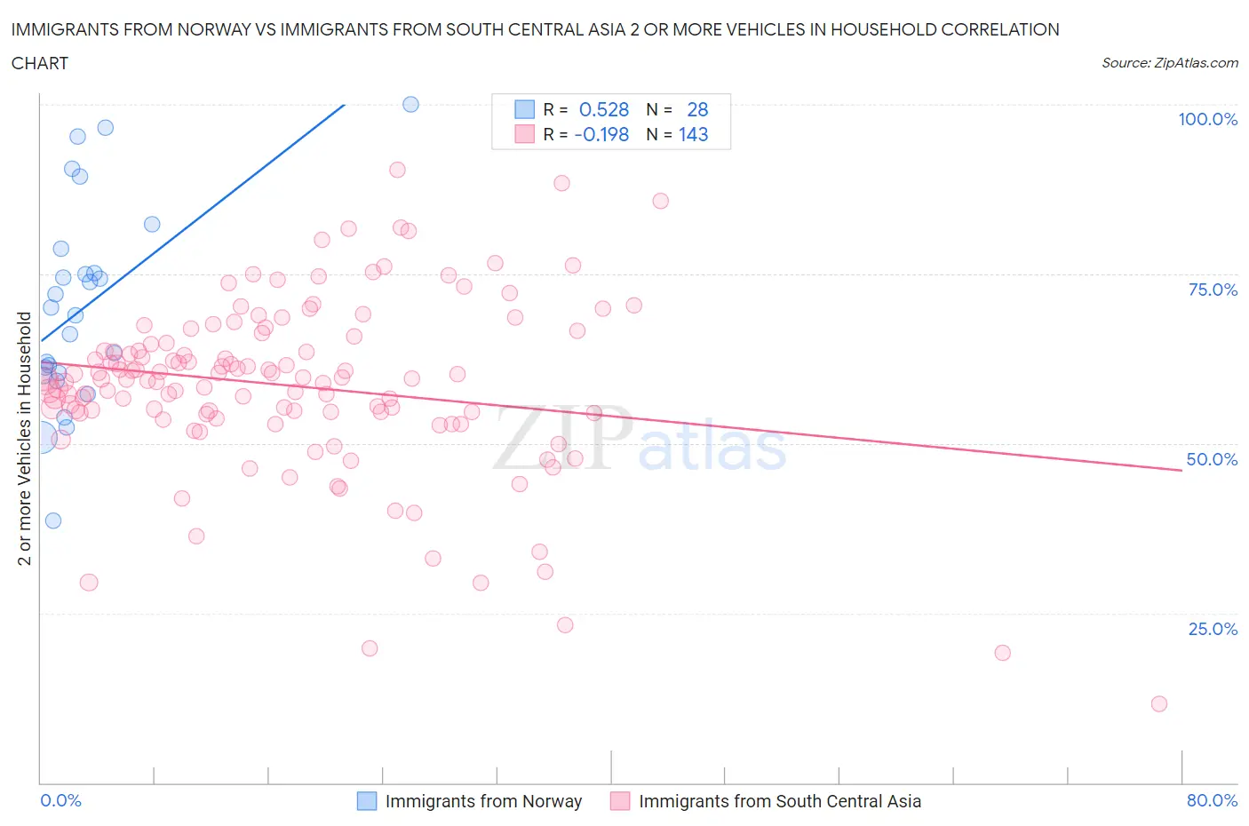 Immigrants from Norway vs Immigrants from South Central Asia 2 or more Vehicles in Household
