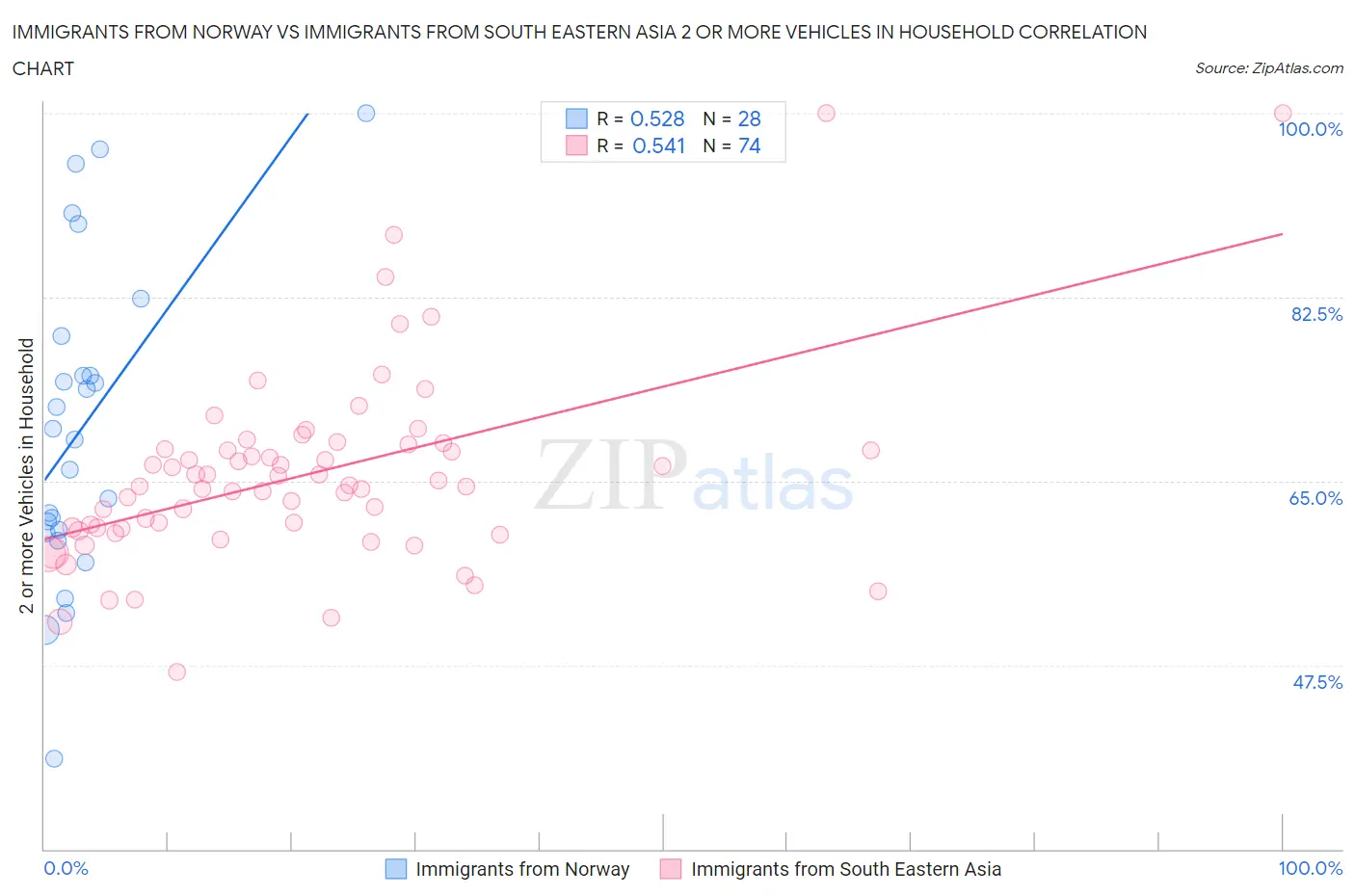 Immigrants from Norway vs Immigrants from South Eastern Asia 2 or more Vehicles in Household