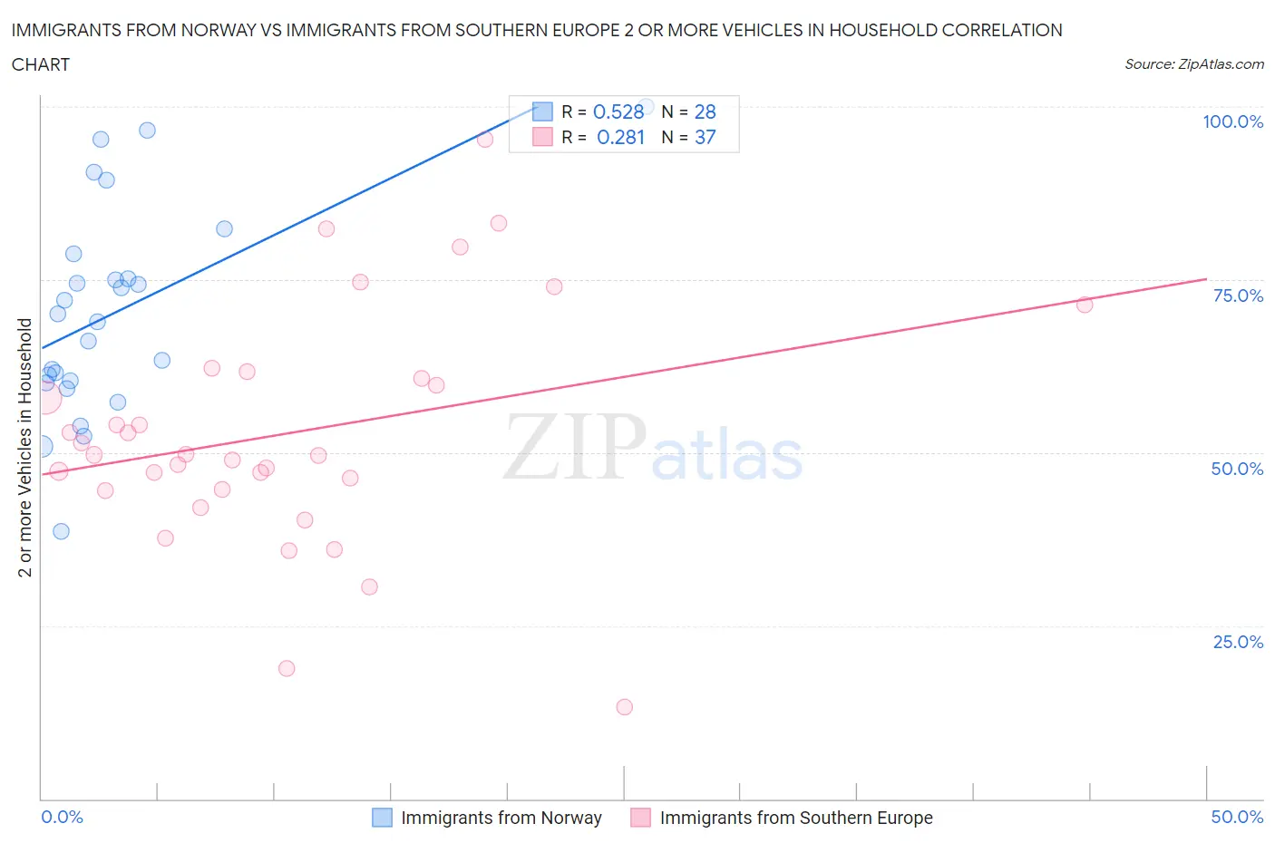 Immigrants from Norway vs Immigrants from Southern Europe 2 or more Vehicles in Household