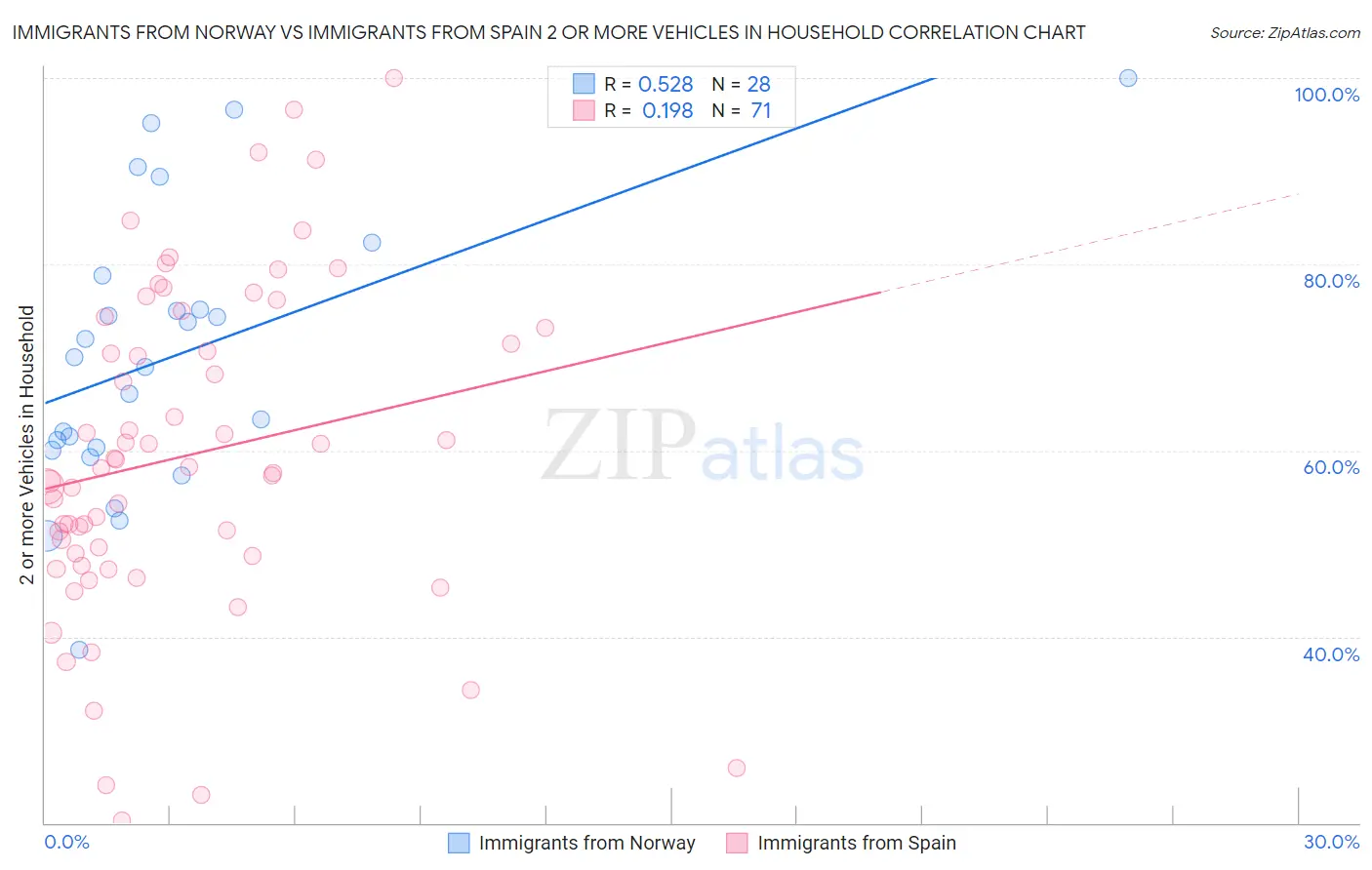 Immigrants from Norway vs Immigrants from Spain 2 or more Vehicles in Household