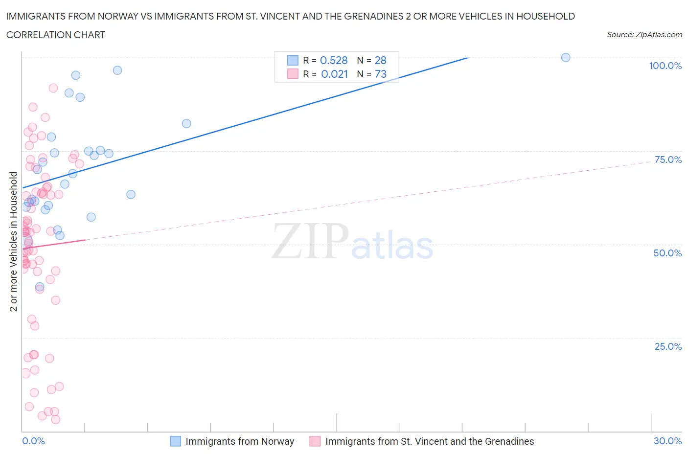 Immigrants from Norway vs Immigrants from St. Vincent and the Grenadines 2 or more Vehicles in Household