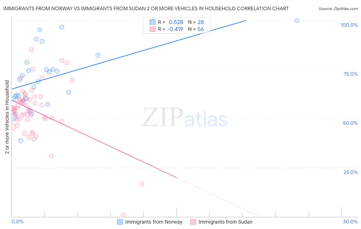 Immigrants from Norway vs Immigrants from Sudan 2 or more Vehicles in Household
