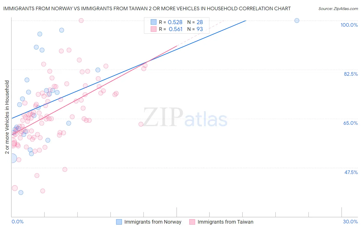 Immigrants from Norway vs Immigrants from Taiwan 2 or more Vehicles in Household