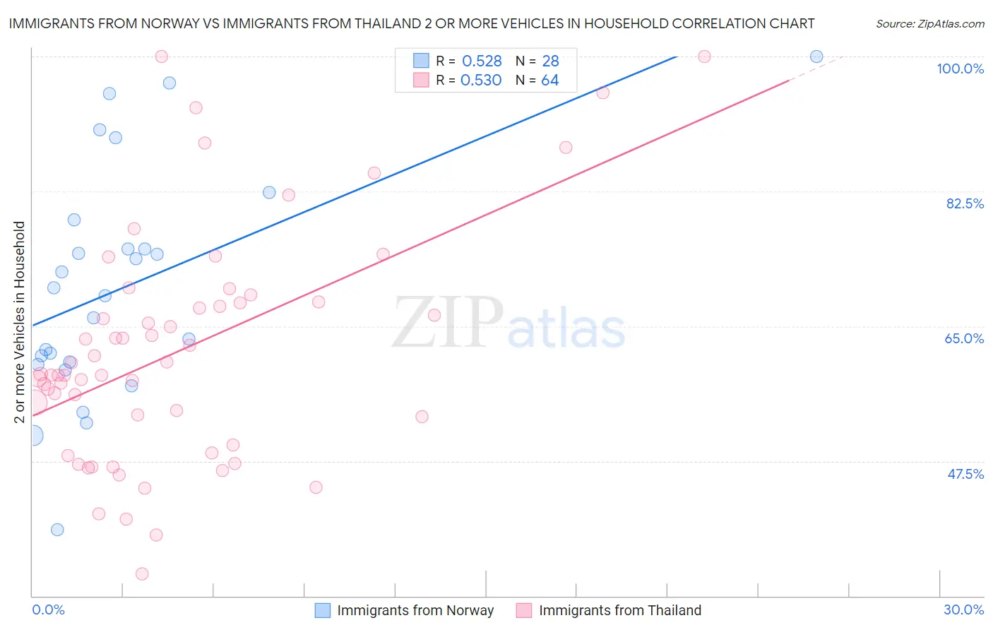 Immigrants from Norway vs Immigrants from Thailand 2 or more Vehicles in Household