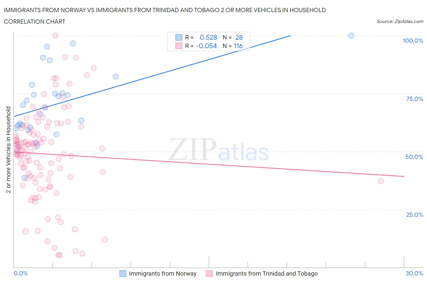 Immigrants from Norway vs Immigrants from Trinidad and Tobago 2 or more Vehicles in Household