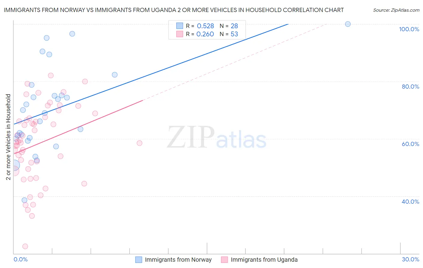 Immigrants from Norway vs Immigrants from Uganda 2 or more Vehicles in Household