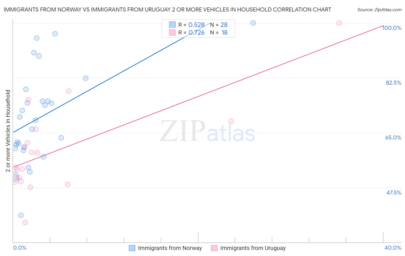 Immigrants from Norway vs Immigrants from Uruguay 2 or more Vehicles in Household