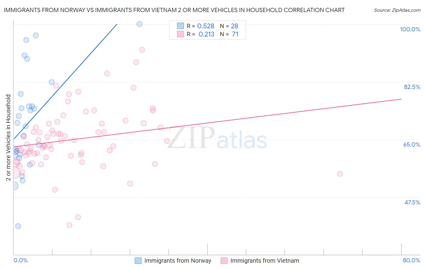 Immigrants from Norway vs Immigrants from Vietnam 2 or more Vehicles in Household