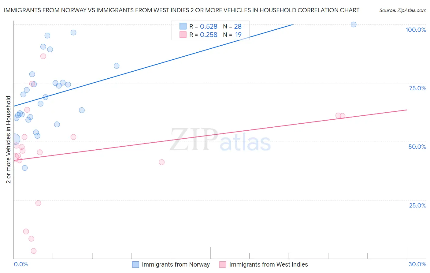 Immigrants from Norway vs Immigrants from West Indies 2 or more Vehicles in Household