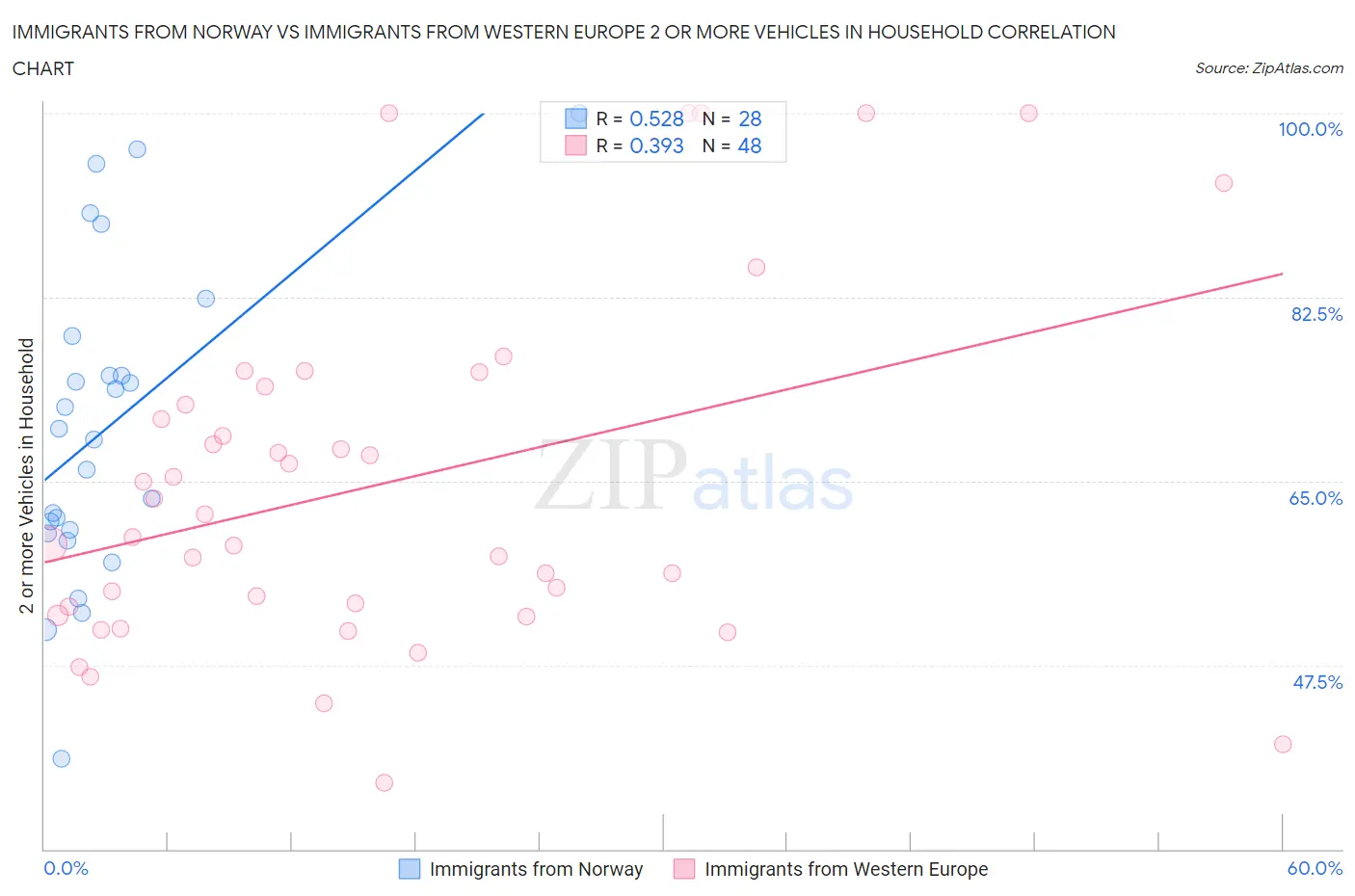 Immigrants from Norway vs Immigrants from Western Europe 2 or more Vehicles in Household