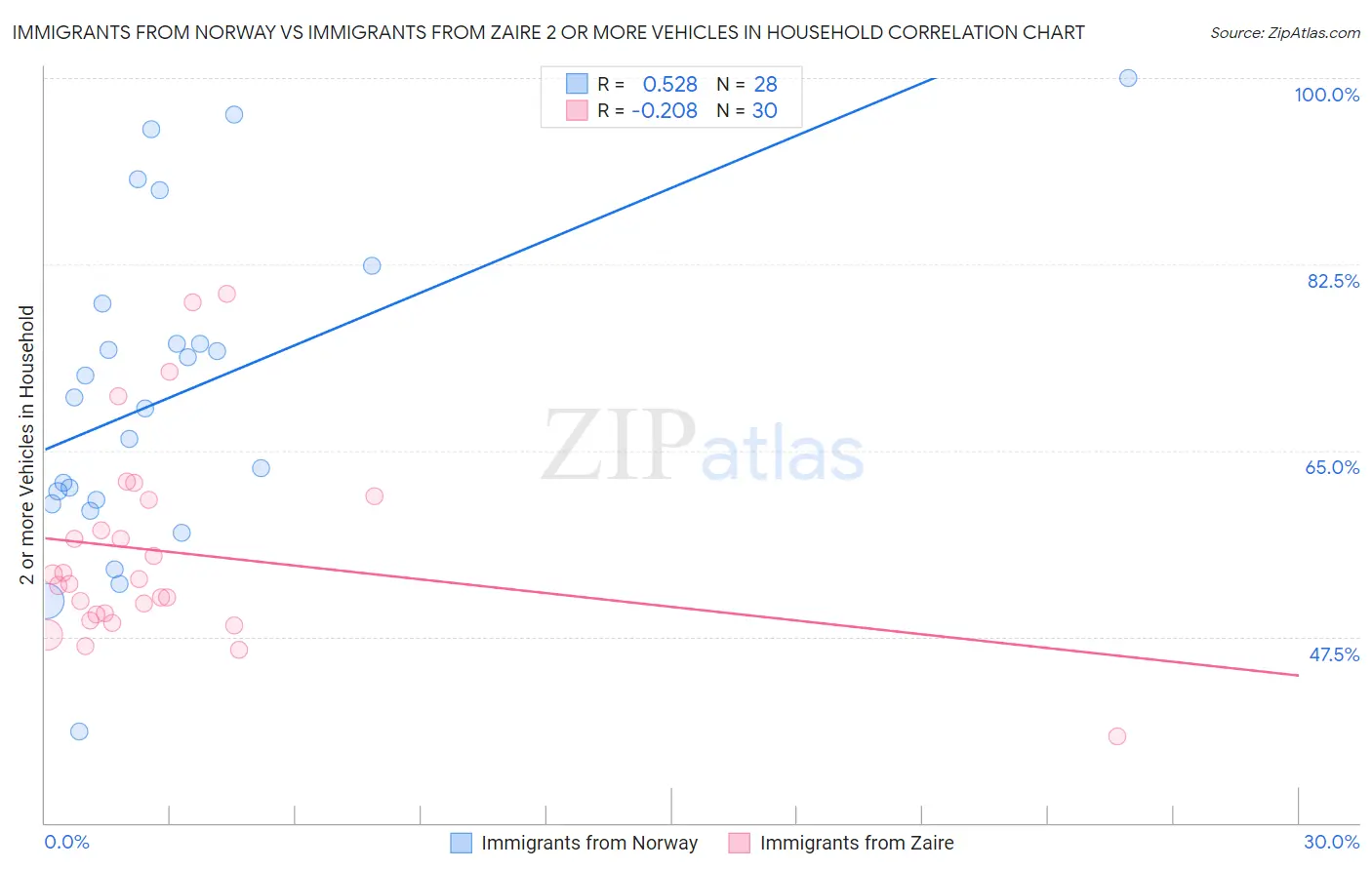 Immigrants from Norway vs Immigrants from Zaire 2 or more Vehicles in Household