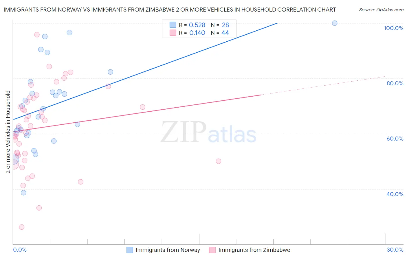 Immigrants from Norway vs Immigrants from Zimbabwe 2 or more Vehicles in Household
