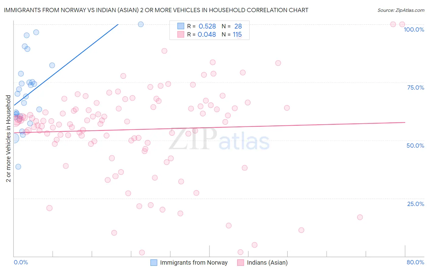 Immigrants from Norway vs Indian (Asian) 2 or more Vehicles in Household