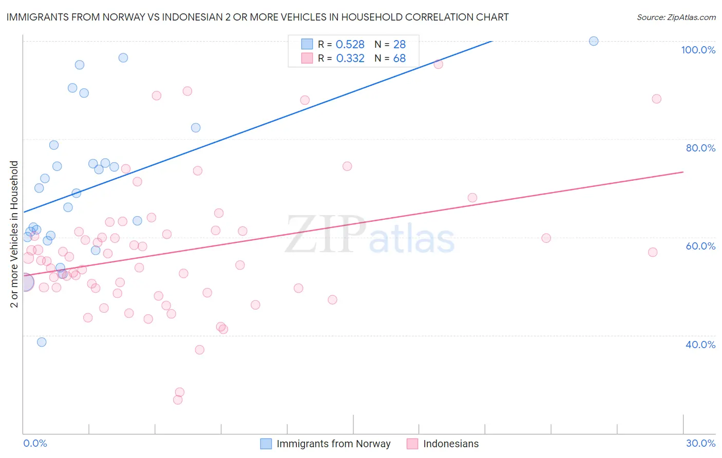 Immigrants from Norway vs Indonesian 2 or more Vehicles in Household