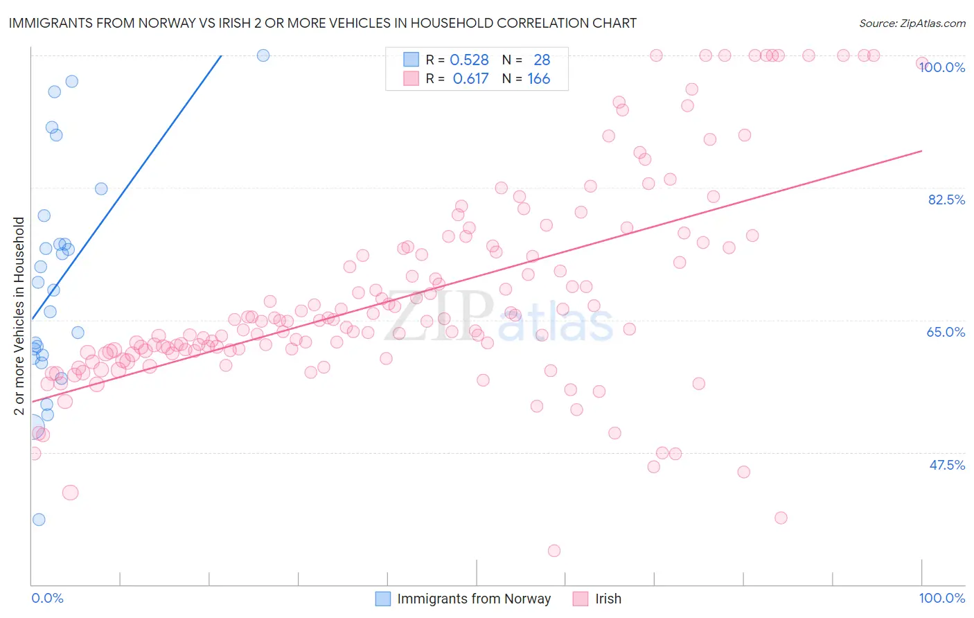 Immigrants from Norway vs Irish 2 or more Vehicles in Household