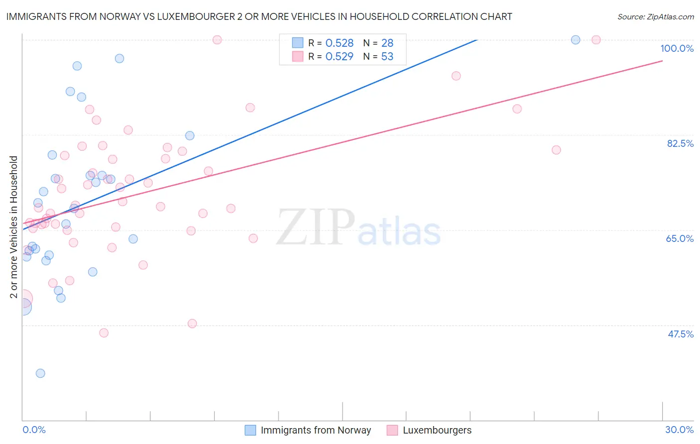 Immigrants from Norway vs Luxembourger 2 or more Vehicles in Household