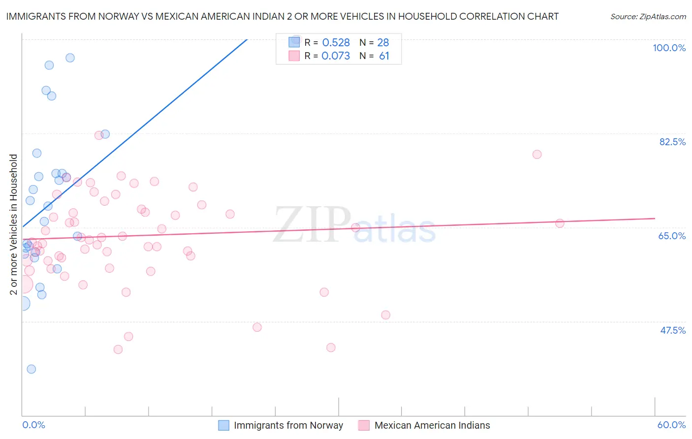 Immigrants from Norway vs Mexican American Indian 2 or more Vehicles in Household