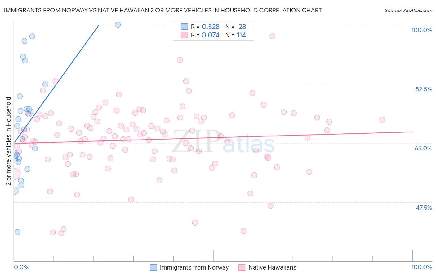 Immigrants from Norway vs Native Hawaiian 2 or more Vehicles in Household