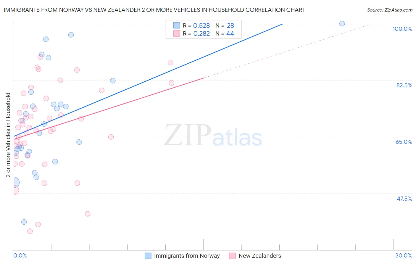 Immigrants from Norway vs New Zealander 2 or more Vehicles in Household