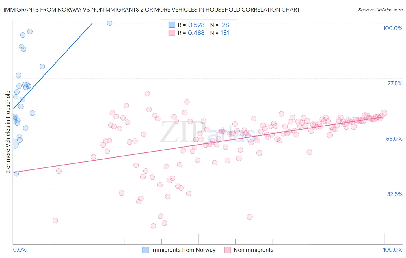 Immigrants from Norway vs Nonimmigrants 2 or more Vehicles in Household