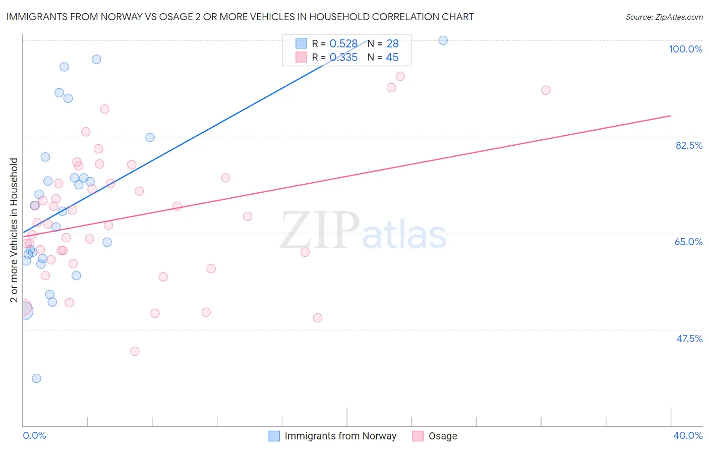 Immigrants from Norway vs Osage 2 or more Vehicles in Household