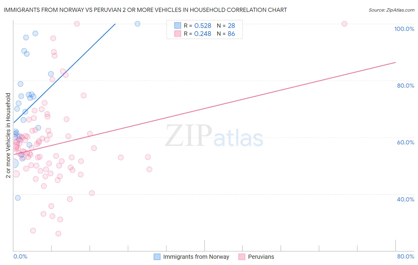 Immigrants from Norway vs Peruvian 2 or more Vehicles in Household