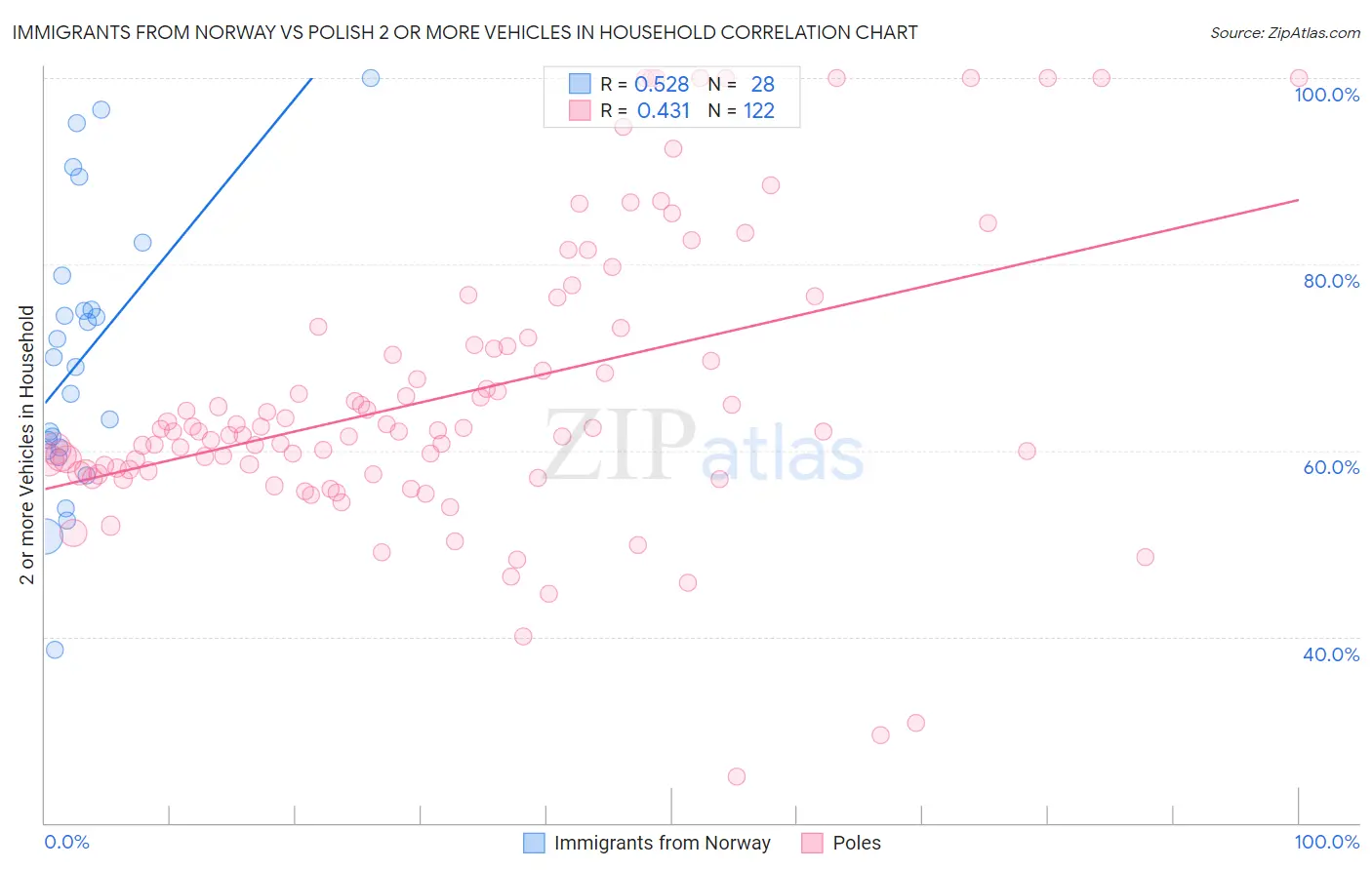 Immigrants from Norway vs Polish 2 or more Vehicles in Household