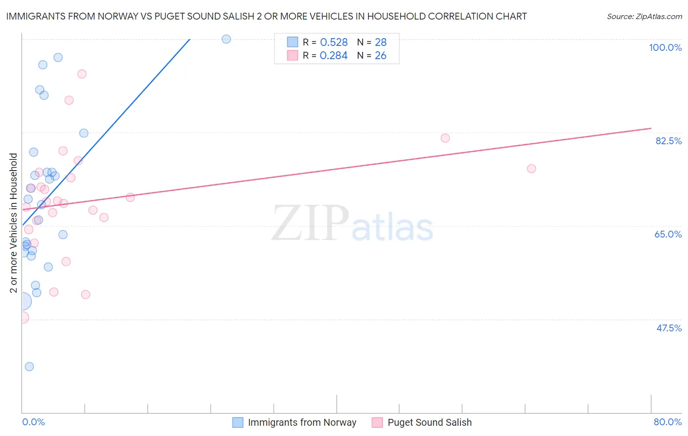 Immigrants from Norway vs Puget Sound Salish 2 or more Vehicles in Household