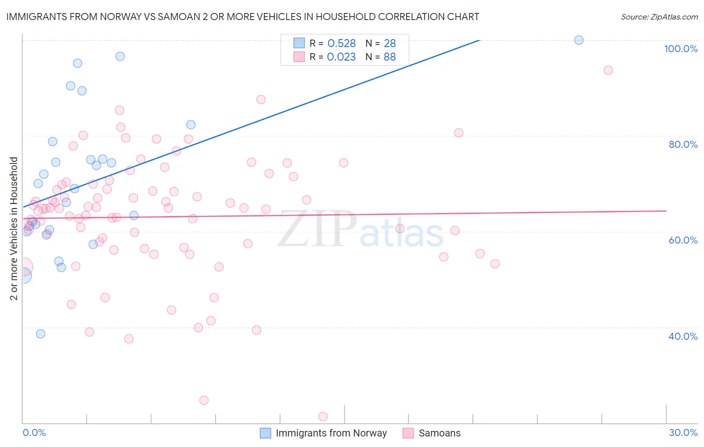 Immigrants from Norway vs Samoan 2 or more Vehicles in Household