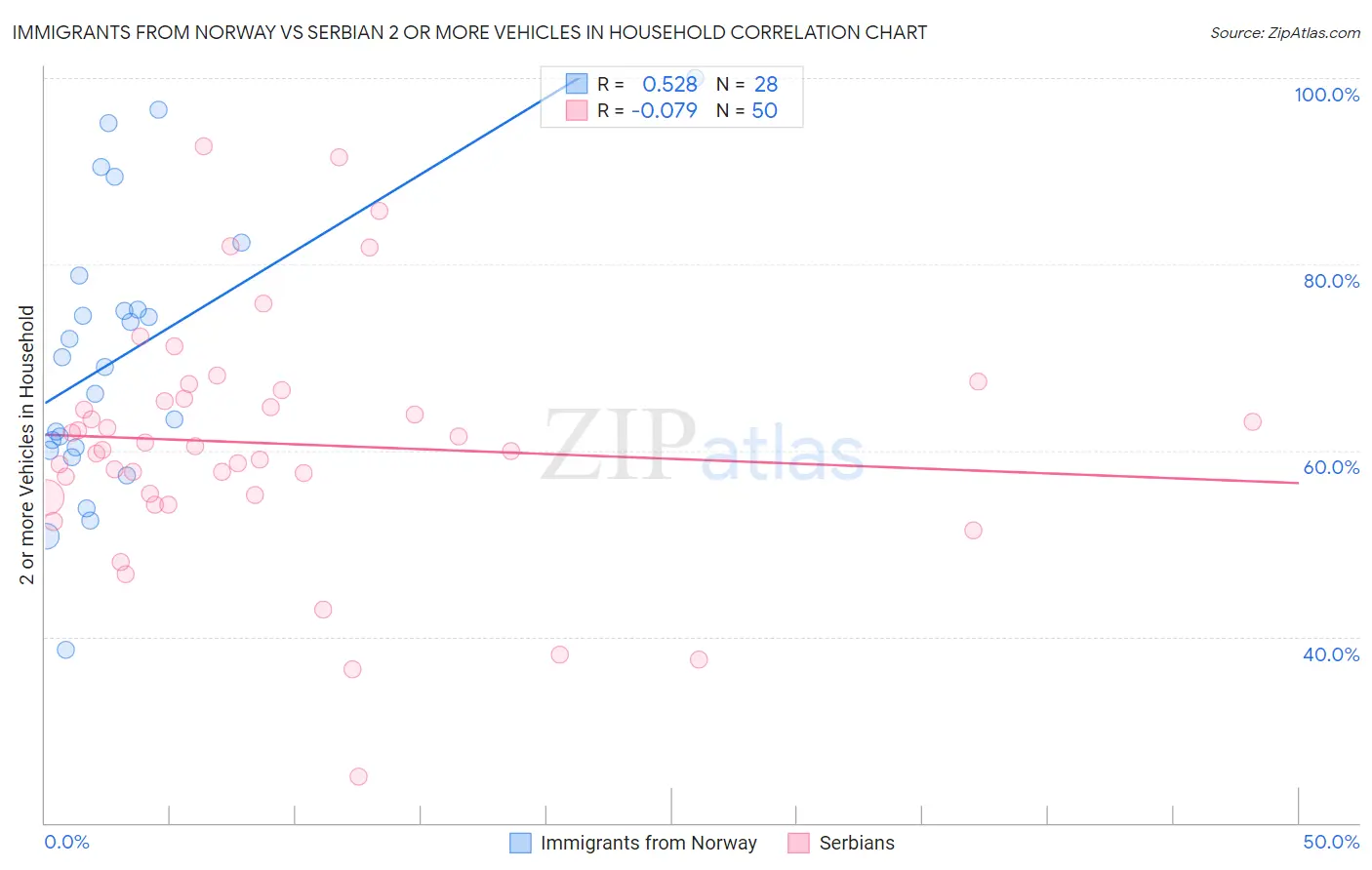 Immigrants from Norway vs Serbian 2 or more Vehicles in Household