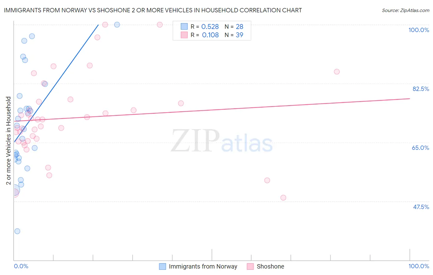 Immigrants from Norway vs Shoshone 2 or more Vehicles in Household
