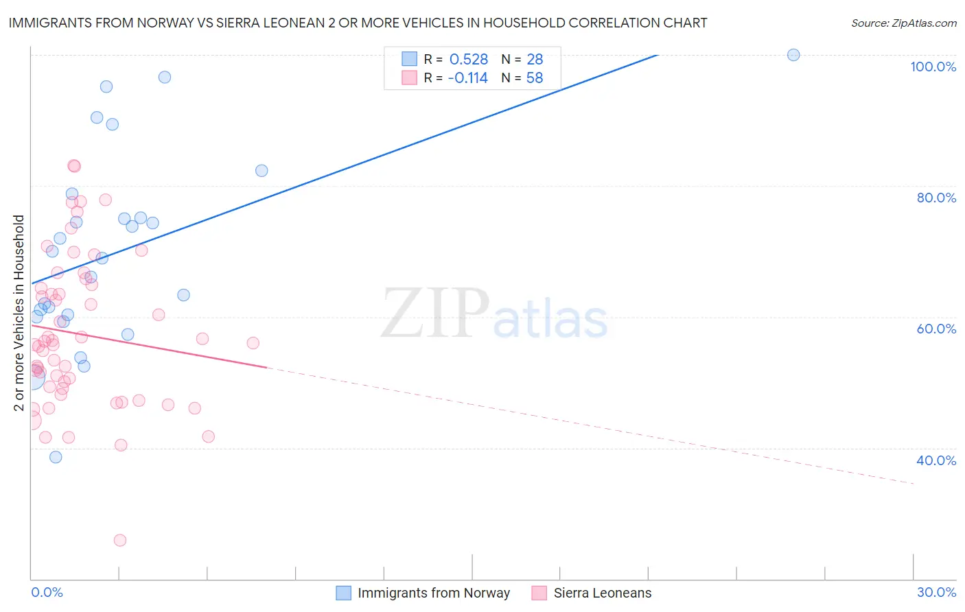 Immigrants from Norway vs Sierra Leonean 2 or more Vehicles in Household