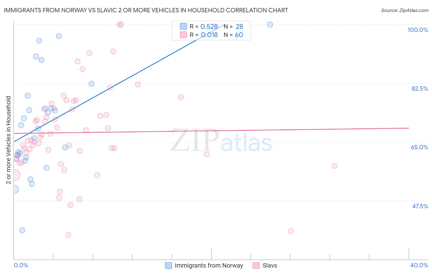 Immigrants from Norway vs Slavic 2 or more Vehicles in Household