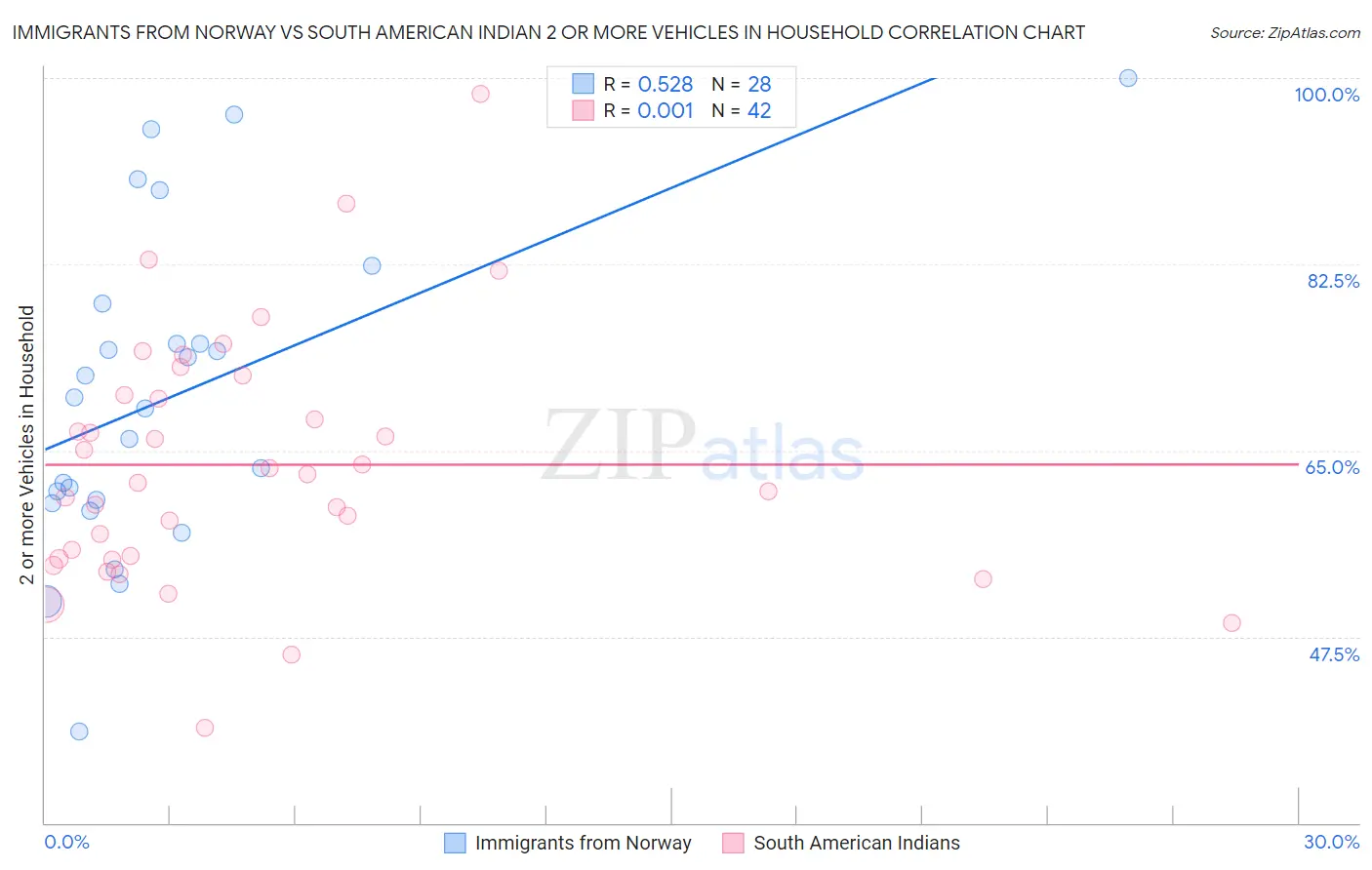 Immigrants from Norway vs South American Indian 2 or more Vehicles in Household