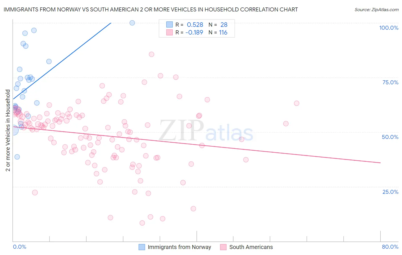 Immigrants from Norway vs South American 2 or more Vehicles in Household